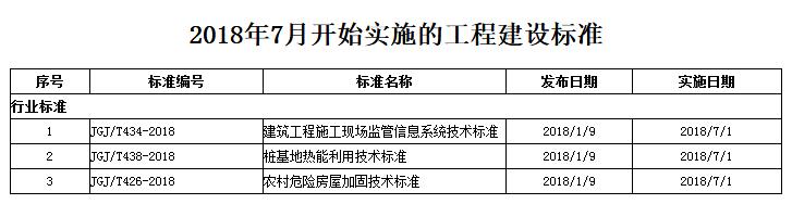 2018年7月开始实施的工程建设标准