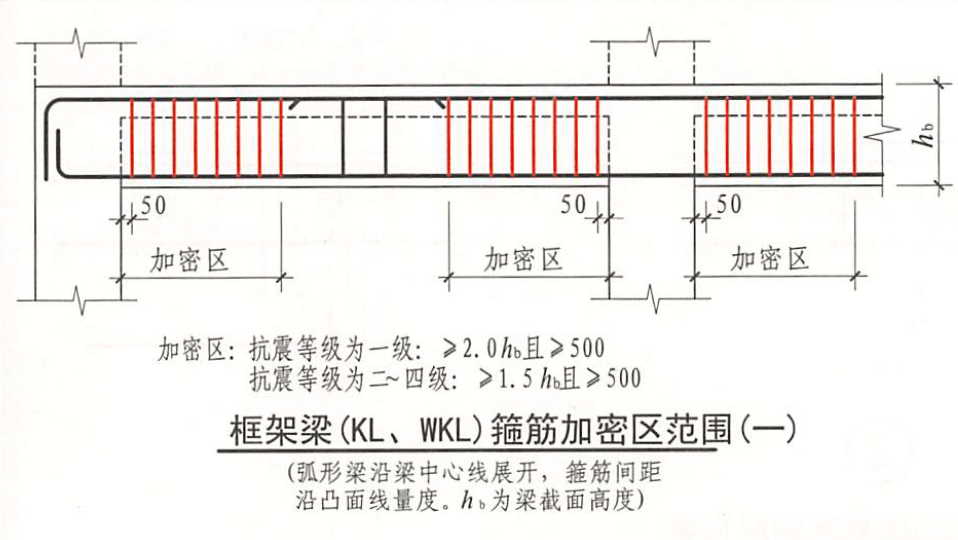 框架梁（KL、WKL）箍筋加密区范围（一）