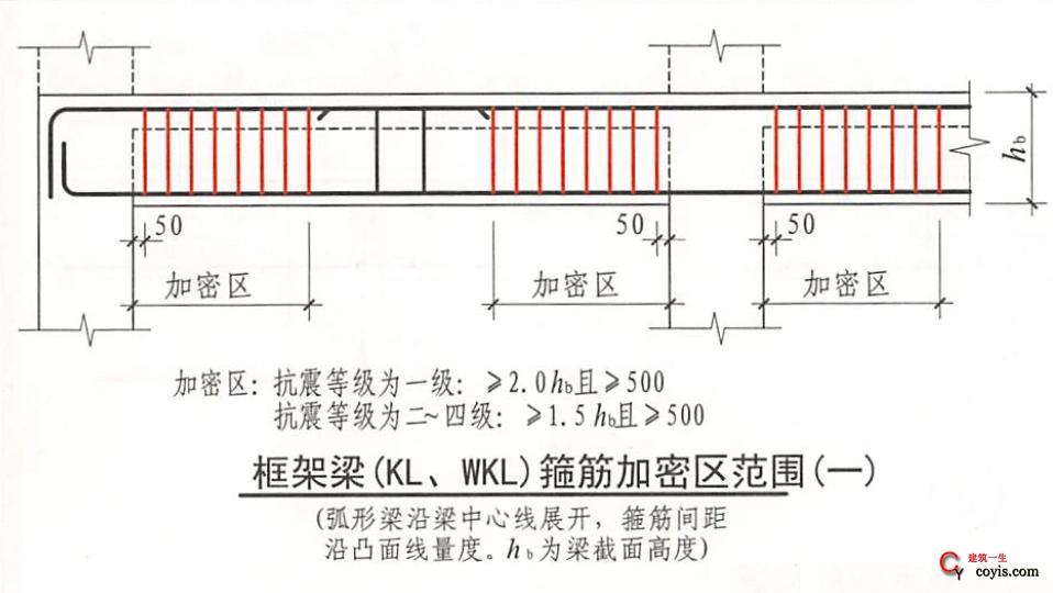 框架梁（KL、WKL）箍筋加密区范围（一）