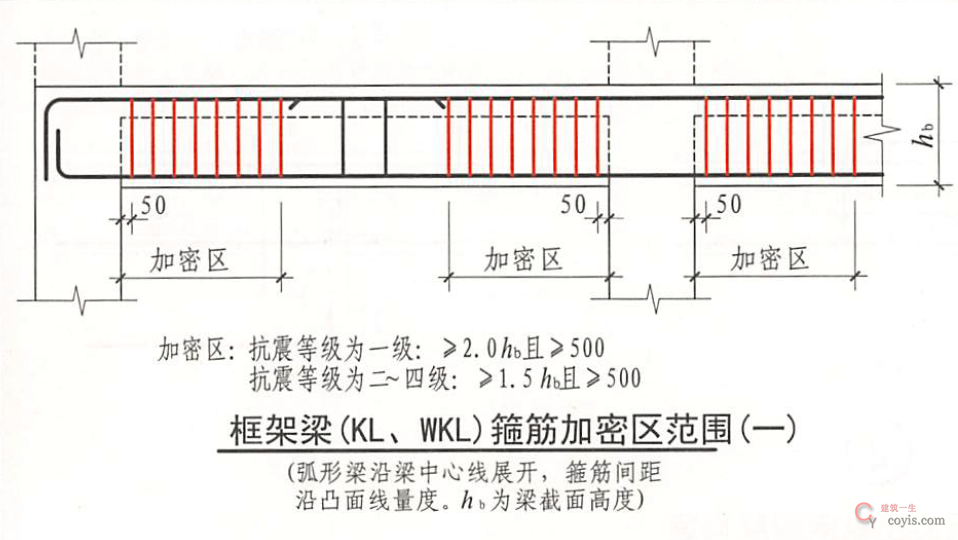 框架梁(KL、WKL)箍筋加密区范围(一)
