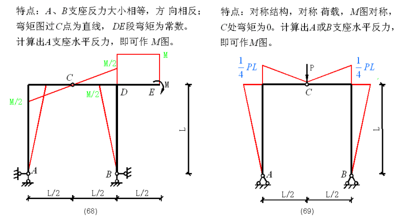 建筑弯矩图