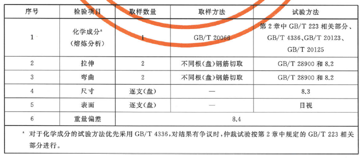 取样数量及检验项目（GB/T 1499.1-2017 表7）