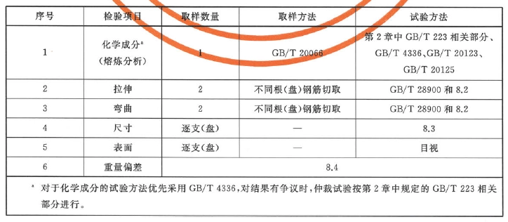 取样数量及检验项目(GB/T 1499.1-2017 表7)