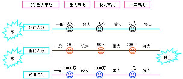 安全事故等级划分