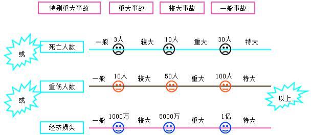 安全事故等级划分