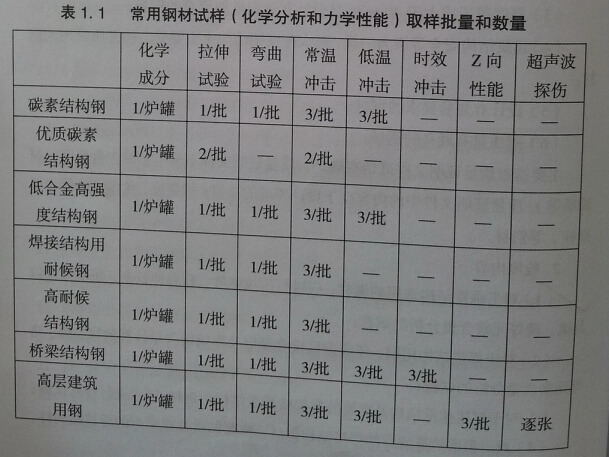常用钢材试样（化学分析和力学性能）取样要求和数量