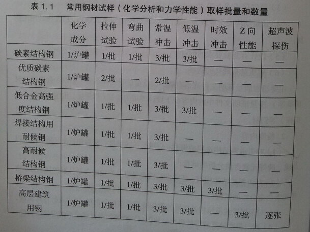 常用钢材试样（化学分析和力学性能）取样要求和数量