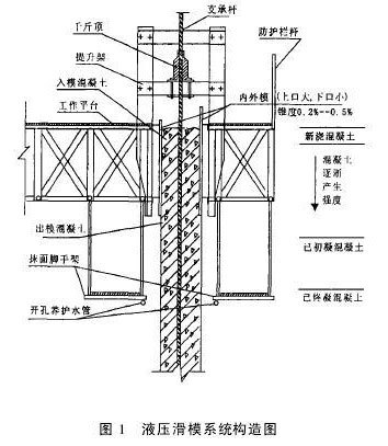 滑模施工工艺