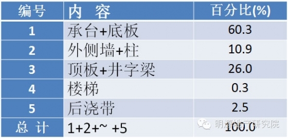 复式机械地下单层车库混凝土用量分布