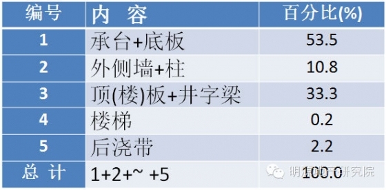 自走式地下双层车库混凝土用量分布