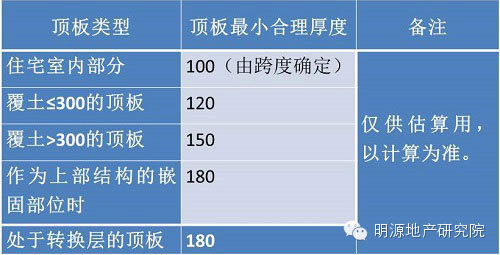 顶板厚度和顶板所处的位置、顶板的覆土、跨度等有关