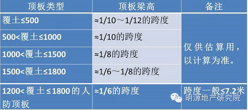 根据顶板的覆土、是否做人防而定，可大概估算