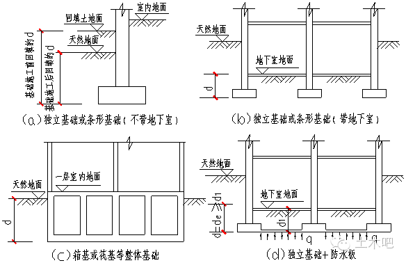图5 各种情况的计算埋深取值示意（图中d表示计算埋深）