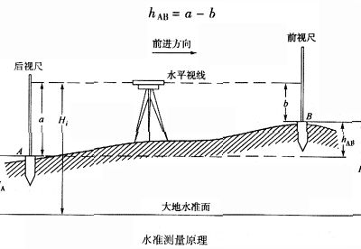 建筑测量中的”前视“和”后视“