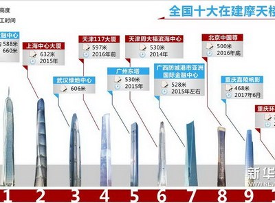 一张图了解中国十大超高层建筑