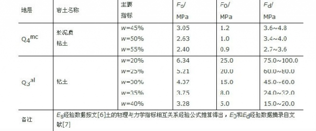 广州地区地基土Es，E0和Ed部分经验数据