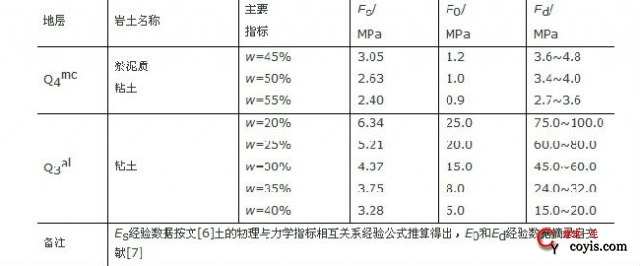 广州地区地基土Es，E0和Ed部分经验数据