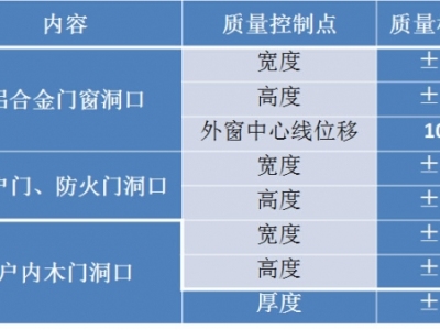 门窗洞口尺寸控制标准
