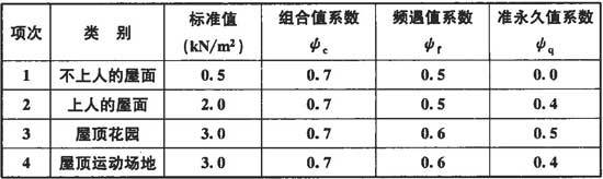 屋面均布活荷载标准值及其组合值系数、频遇值系数和准永久值系数