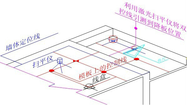 模板安装完成后，按照装修图纸在模板上做水电预埋的精确定位