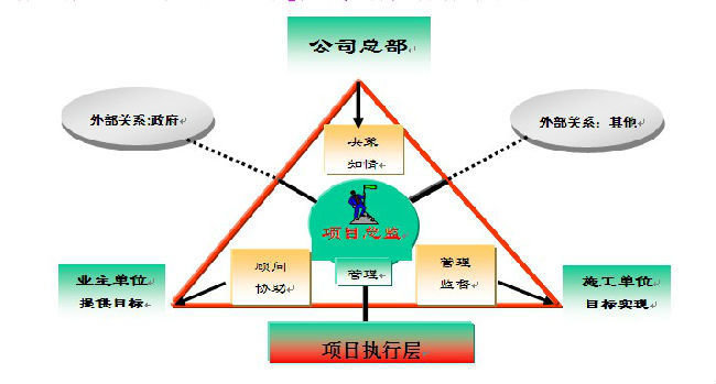 建设工程项目总监的自我定位