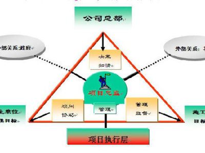 总监理工程师的修炼之路