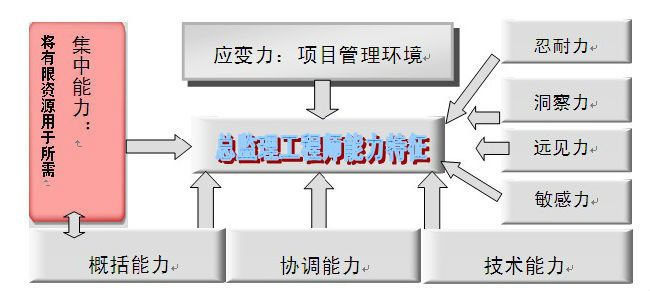 总监理工程师的能力特征