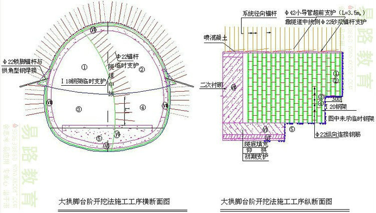 图4-4-6大拱脚台阶开挖法施工程序及步骤图