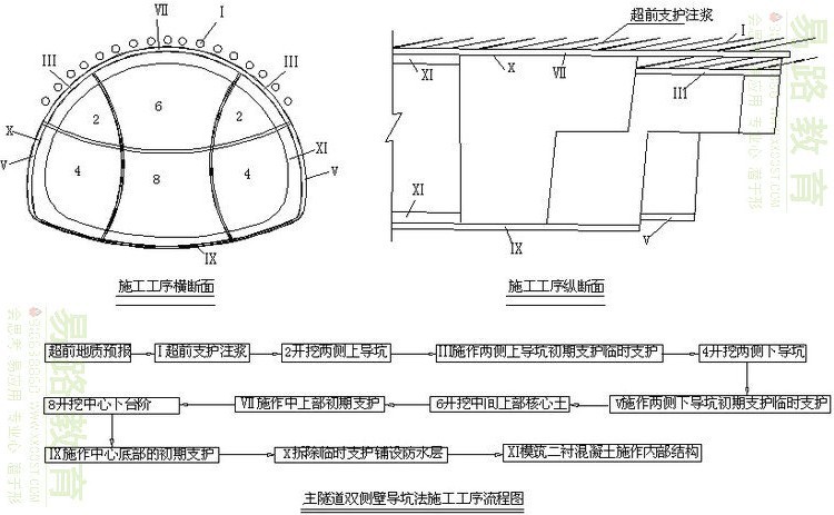 图4-4-8双侧壁导坑法开挖法施工程序及步骤图