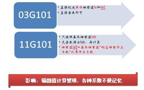 03G101图集同11G101图集的区别——锚固长度