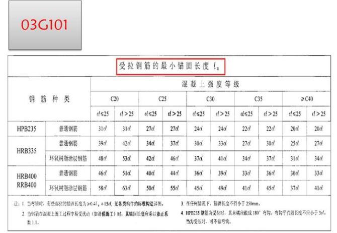 03G101图集同11G101图集的区别——锚固长度