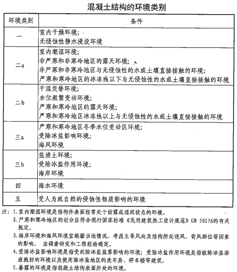 03G101图集同11G101图集的区别——混凝土结构的环境类别