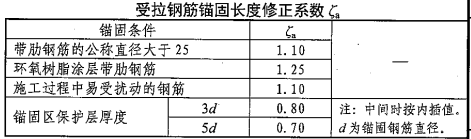 受拉钢筋基本锚固长度修整系数