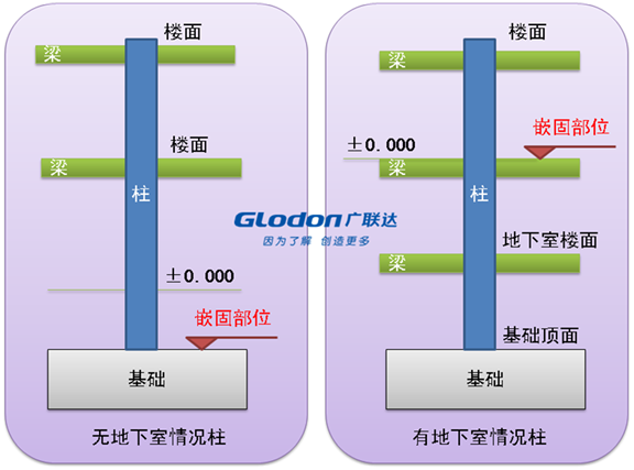 结构嵌固部位