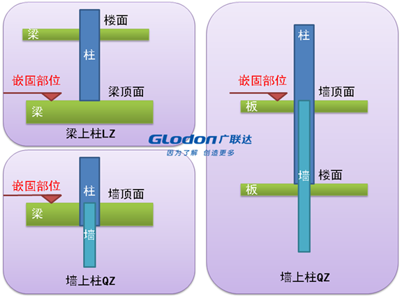 结构嵌固部位