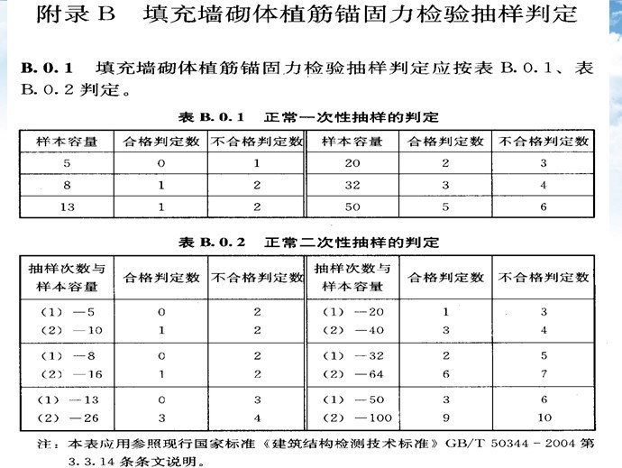 新版土建工程系列标准、规范学习体会