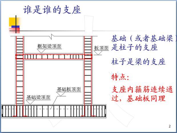 钢筋混凝土结构钢筋识图学习