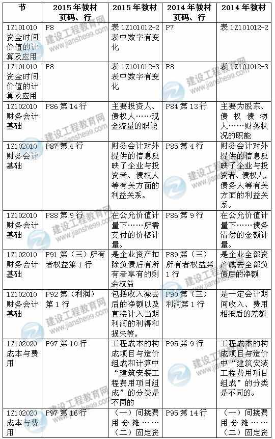 2015年一级建造师《建设工程经济》新旧教材对比