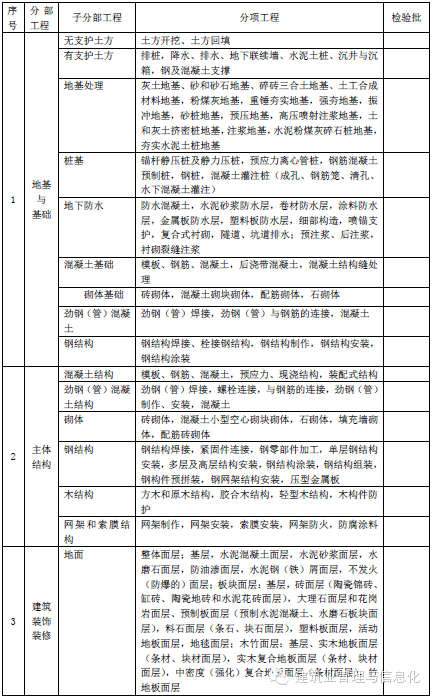 分部分项工程划分