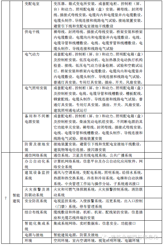 分部分项工程划分