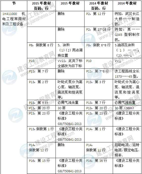 2015年一级建造师《机电工程管理与实务》新旧教材对比