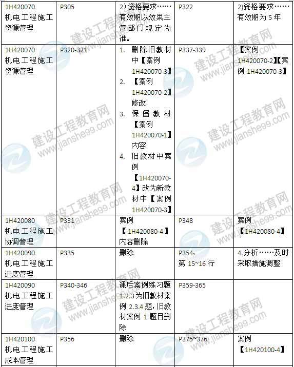 2015年一级建造师《机电工程管理与实务》新旧教材对比