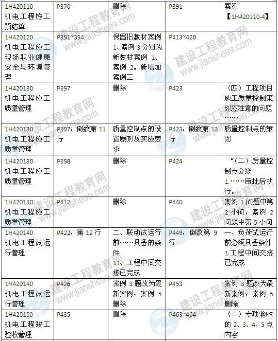 2015年一级建造师《机电工程管理与实务》新旧教材对比