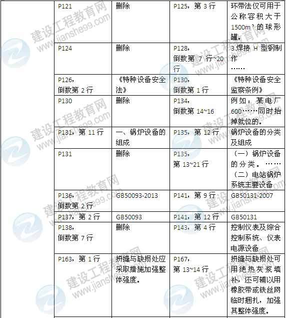 2015年一级建造师《机电工程管理与实务》新旧教材对比