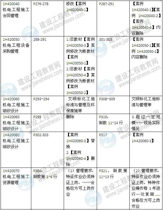 2015年一级建造师《机电工程管理与实务》新旧教材对比