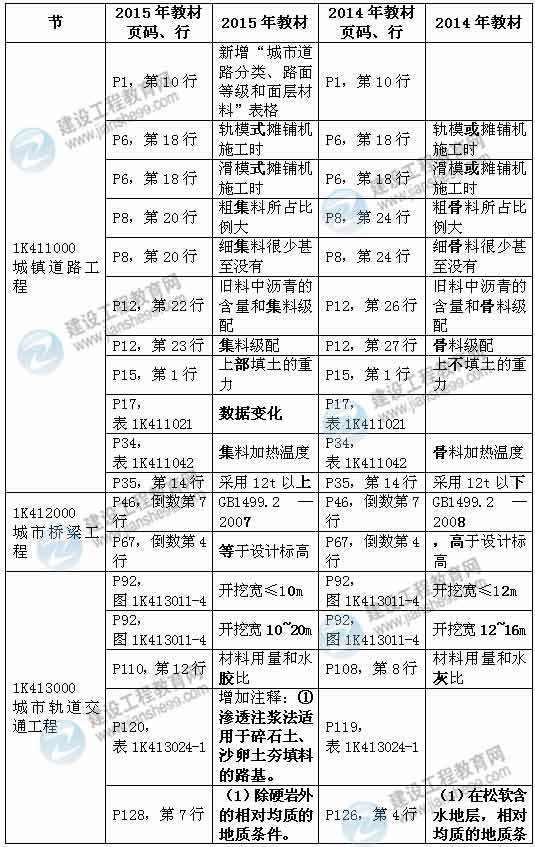 2015年一级建造师《市政工程管理与实务》新旧教材对比