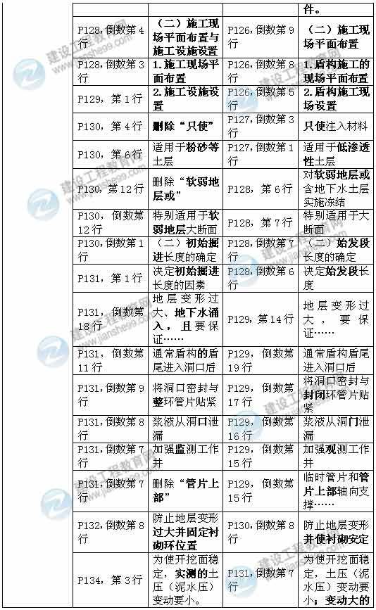 2015年一级建造师《市政工程管理与实务》新旧教材对比