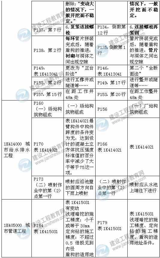 2015年一级建造师《市政工程管理与实务》新旧教材对比