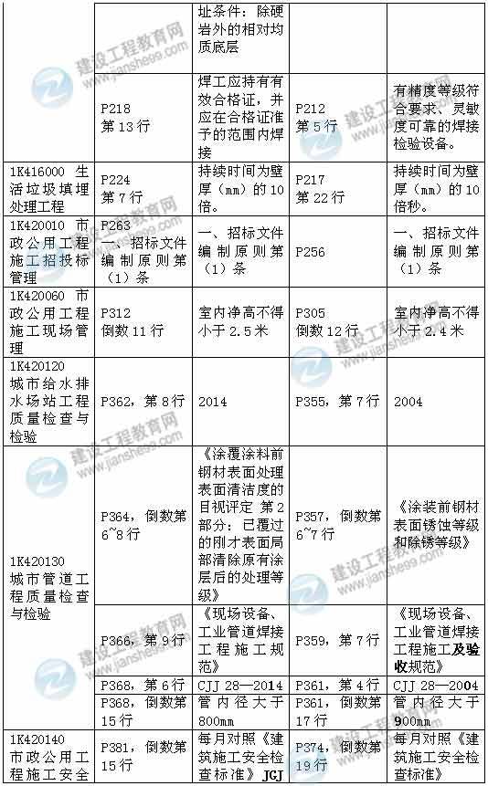 2015年一级建造师《市政工程管理与实务》新旧教材对比