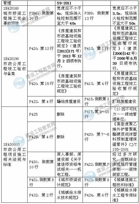 2015年一级建造师《市政工程管理与实务》新旧教材对比